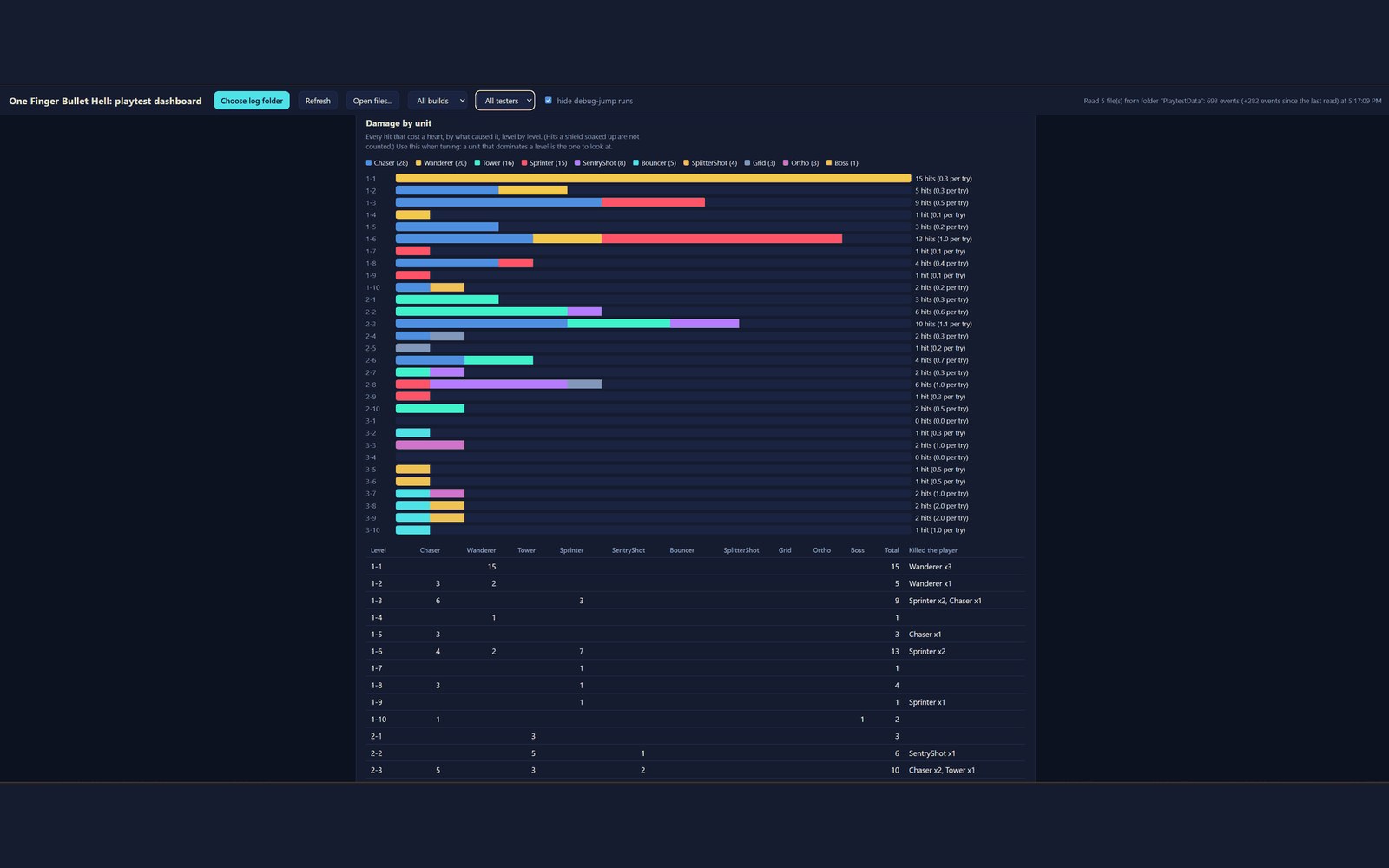 Playtest dashboard showing damage by enemy type for each level